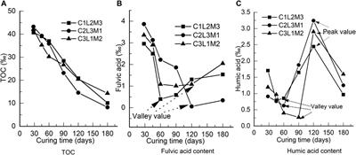 Long-term internal erosion mechanism of organic matter in sediments solidified by cement, lime, and metakaolin